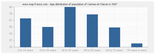 Age distribution of population of Cannes-et-Clairan in 2007