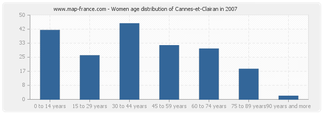 Women age distribution of Cannes-et-Clairan in 2007