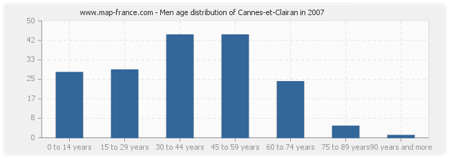 Men age distribution of Cannes-et-Clairan in 2007