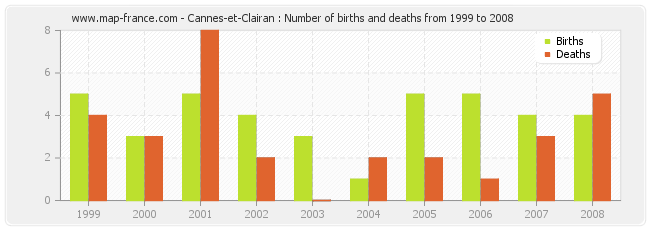 Cannes-et-Clairan : Number of births and deaths from 1999 to 2008