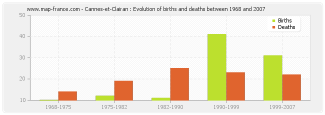 Cannes-et-Clairan : Evolution of births and deaths between 1968 and 2007