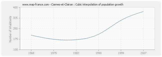 Cannes-et-Clairan : Cubic interpolation of population growth
