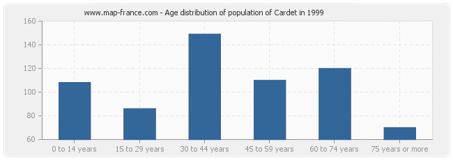 Age distribution of population of Cardet in 1999
