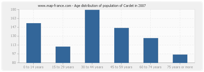 Age distribution of population of Cardet in 2007
