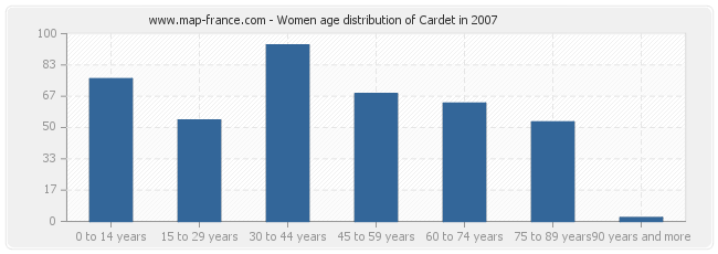 Women age distribution of Cardet in 2007