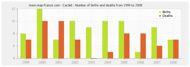 Cardet : Number of births and deaths from 1999 to 2008