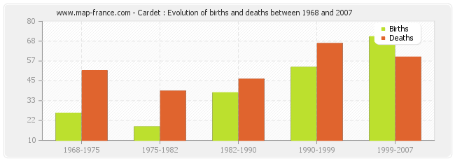 Cardet : Evolution of births and deaths between 1968 and 2007