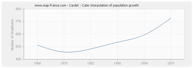 Cardet : Cubic interpolation of population growth