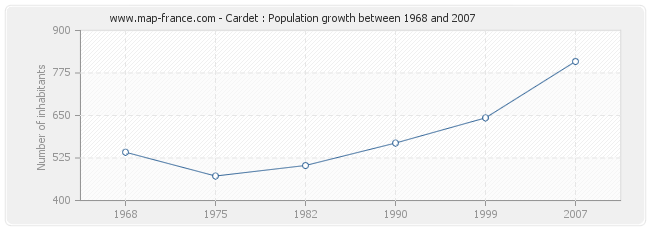 Population Cardet