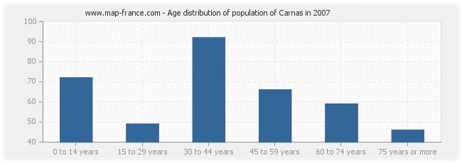 Age distribution of population of Carnas in 2007