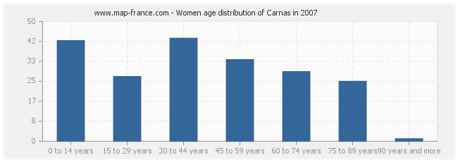 Women age distribution of Carnas in 2007