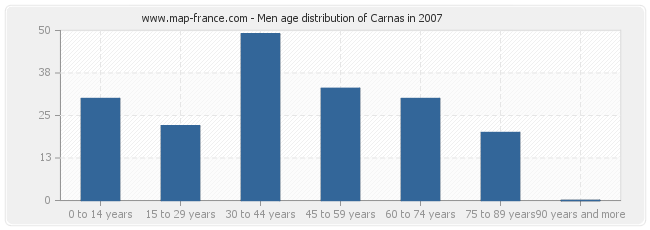 Men age distribution of Carnas in 2007