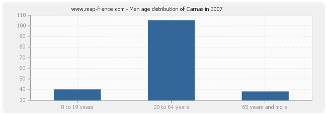 Men age distribution of Carnas in 2007