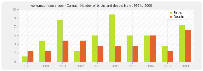 Carnas : Number of births and deaths from 1999 to 2008