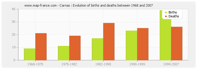 Carnas : Evolution of births and deaths between 1968 and 2007