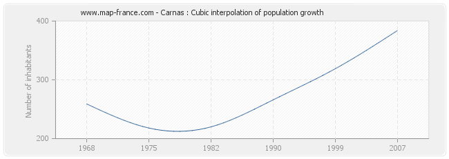 Carnas : Cubic interpolation of population growth