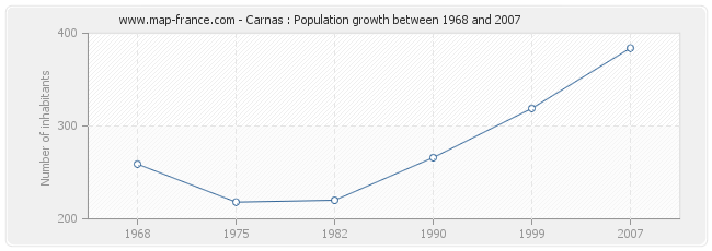 Population Carnas