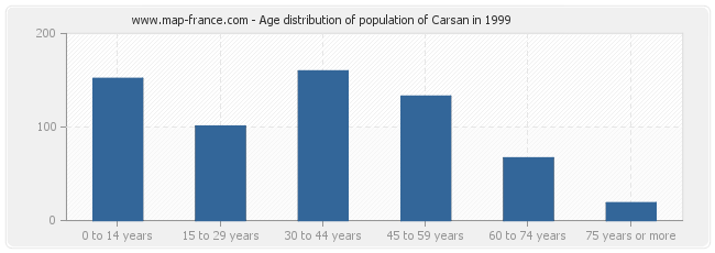 Age distribution of population of Carsan in 1999