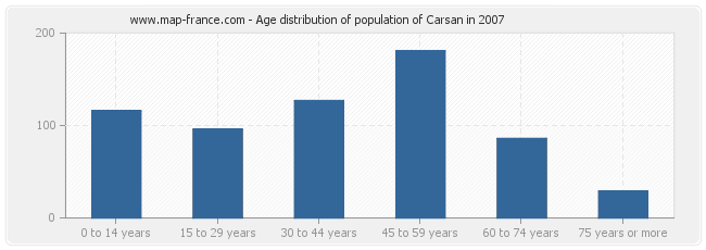 Age distribution of population of Carsan in 2007