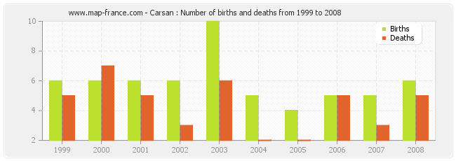 Carsan : Number of births and deaths from 1999 to 2008