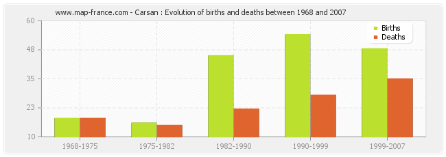 Carsan : Evolution of births and deaths between 1968 and 2007