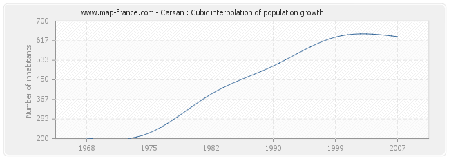 Carsan : Cubic interpolation of population growth