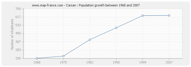 Population Carsan