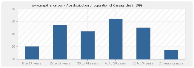 Age distribution of population of Cassagnoles in 1999