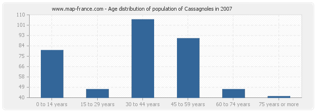 Age distribution of population of Cassagnoles in 2007