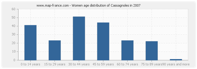 Women age distribution of Cassagnoles in 2007