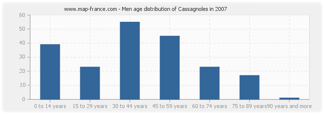 Men age distribution of Cassagnoles in 2007