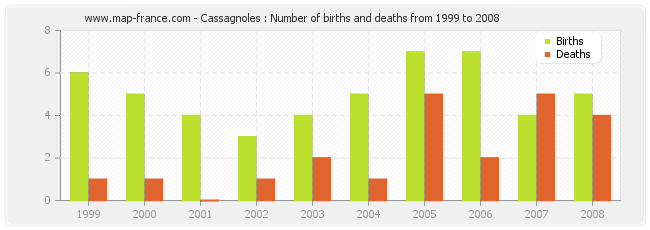 Cassagnoles : Number of births and deaths from 1999 to 2008