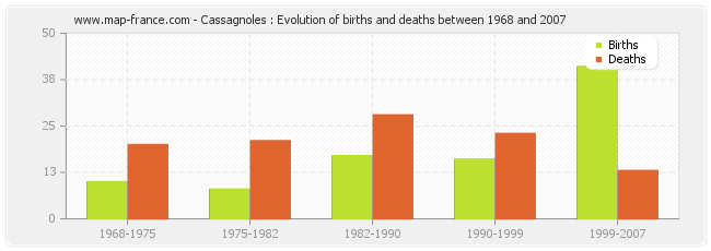 Cassagnoles : Evolution of births and deaths between 1968 and 2007