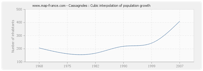 Cassagnoles : Cubic interpolation of population growth
