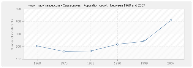 Population Cassagnoles