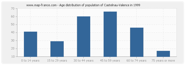 Age distribution of population of Castelnau-Valence in 1999