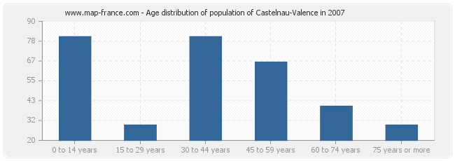 Age distribution of population of Castelnau-Valence in 2007