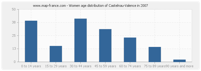 Women age distribution of Castelnau-Valence in 2007