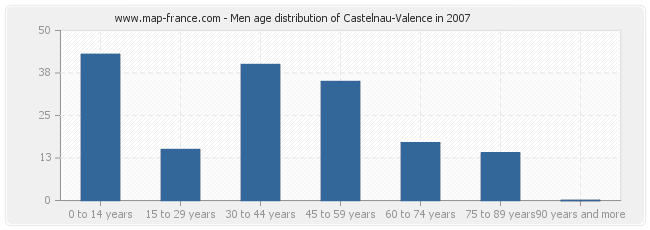 Men age distribution of Castelnau-Valence in 2007