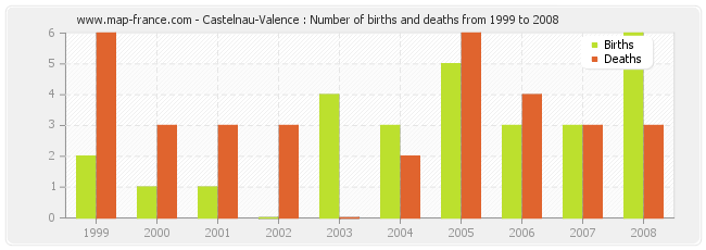 Castelnau-Valence : Number of births and deaths from 1999 to 2008