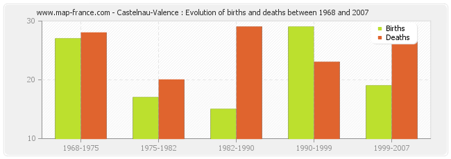 Castelnau-Valence : Evolution of births and deaths between 1968 and 2007