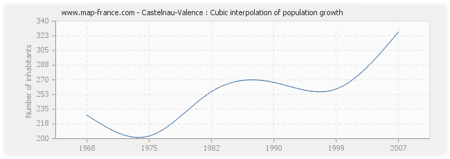 Castelnau-Valence : Cubic interpolation of population growth