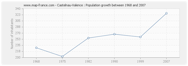 Population Castelnau-Valence