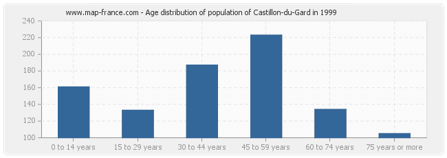 Age distribution of population of Castillon-du-Gard in 1999