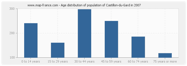 Age distribution of population of Castillon-du-Gard in 2007