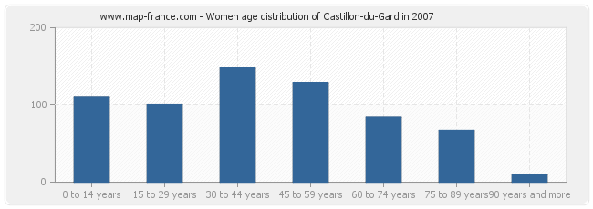 Women age distribution of Castillon-du-Gard in 2007