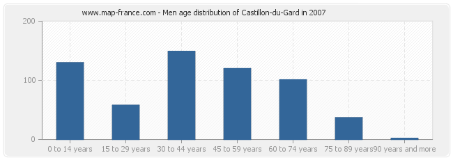 Men age distribution of Castillon-du-Gard in 2007