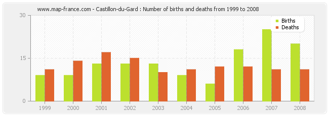 Castillon-du-Gard : Number of births and deaths from 1999 to 2008