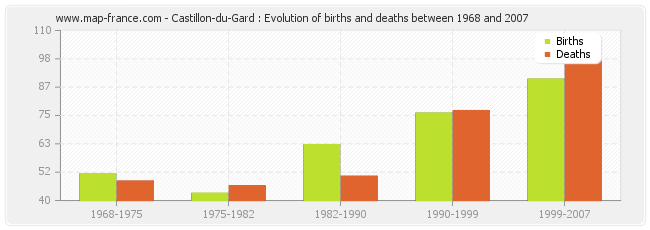 Castillon-du-Gard : Evolution of births and deaths between 1968 and 2007