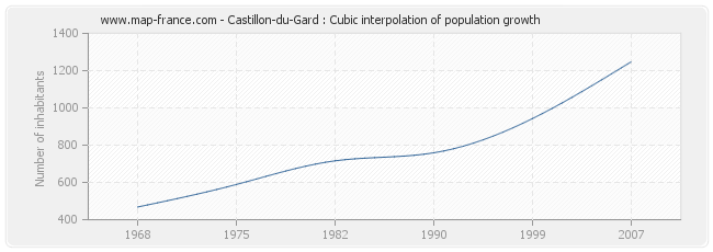 Castillon-du-Gard : Cubic interpolation of population growth